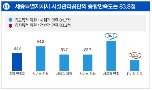 2023년 지방공기업 경영평가 고객만족도 조사 결과.JPG