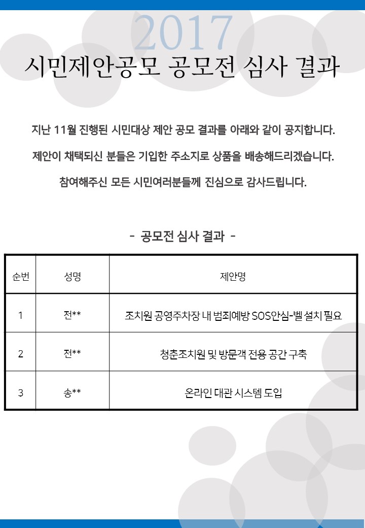 2017시민제안공모 공모전 심사 결과 지난 11월 진행된 시민대상 제안 공모 결과를 아래와 같이 공지합니다. 제안이 채택되신 분들은 기입한 주소지로 상품을 배송해드리겠습니다. 참여해주신 모든 시민여러분께 진심으로 감사드립니다.-공모전 심사 결과-순번 성명 제안명 순으로 설명 1 전** 조치원 공영주차장 내 범죄예방 SOS안심-벨 설치 필요 2 전** 청춘조치원 및 방문객 전용 공간 구축 3 송** 온라인 대관 시스템 도입