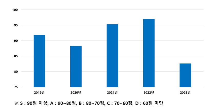 년도별 지표별 획득점수 - 하단의 내용을 참고하세요.