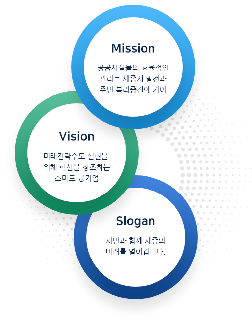 Mission :공공시설물의 효율적인 관리로 세종시 발전과 주민 복리증진에 기여, Vision : 미래전략수도 실현을 위해 혁신을 창조하는 스마트 공기업, Slogan : 시민과 함께 세종의 미래를 열어갑니다.
