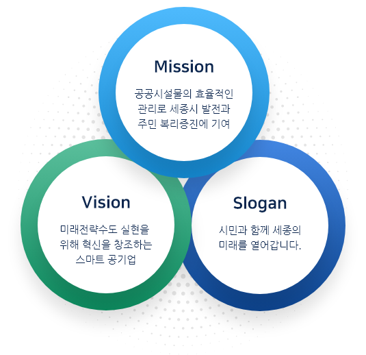 Mission :공공시설물의 효율적인 관리로 세종시 발전과 주민 복리증진에 기여, Vision : 미래전략수도 실현을 위해 혁신을 창조하는 스마트 공기업, Slogan : 시민과 함께 세종의 미래를 열어갑니다.